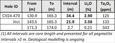 Table 1: Core assay summary for drill holes reported herein at the CV13 Spodumene Pegmatite.