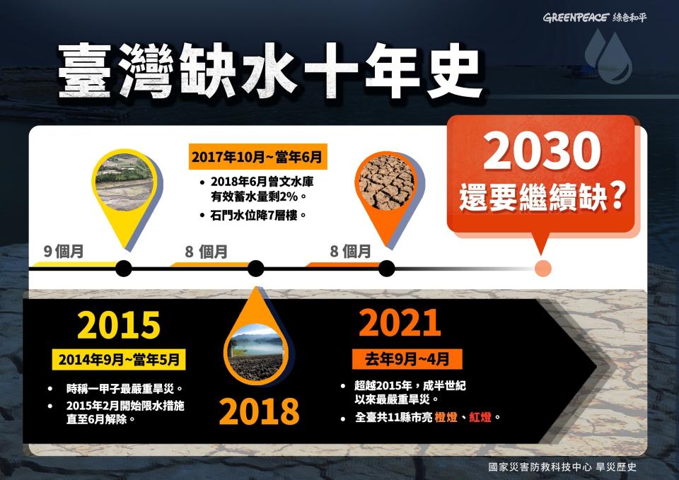 過去 10 年間，臺灣發生過 3 次大規模的缺水危機，然而至 2021 年已是近 56 年來最嚴重的一次，隨著氣候變遷加劇，如何因應未來的供水缺口與風險，需要政府、企業、民眾及早做好準備。© Greenpeace