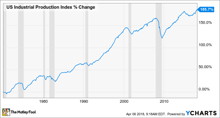 US Industrial Production Index Chart