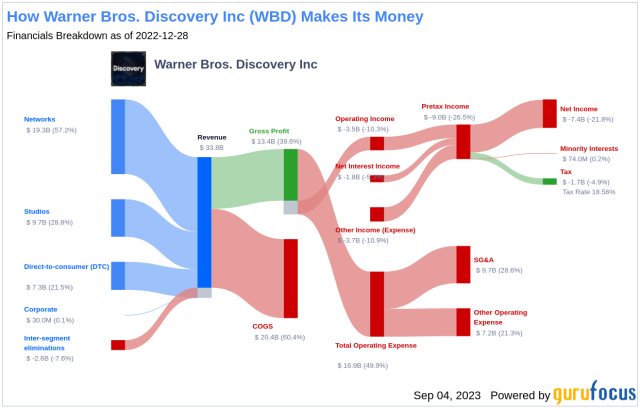 Warner Bros Discovery (NASDAQ:WBD) Slides despite Huge Expansion Plans 