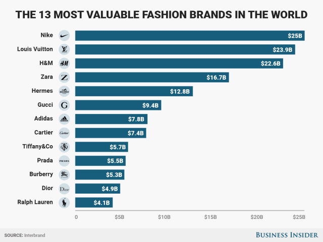 Chart: The World's Most Valuable Luxury Brands