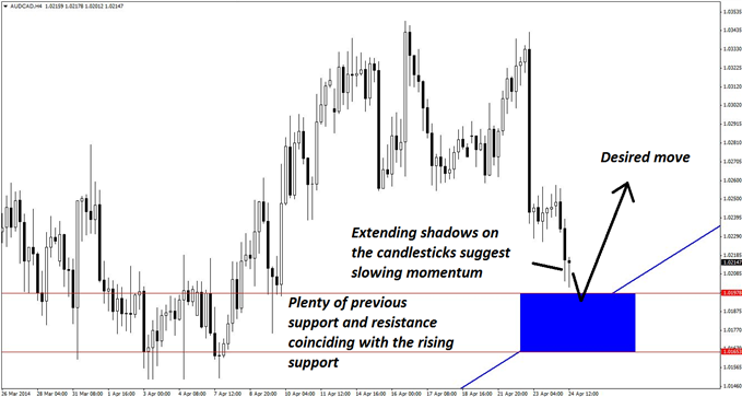 Confluence support on the 4-hour chart of AUD/CAD helps define the zone where risk-controlled long positions can be initiated in the pair. 