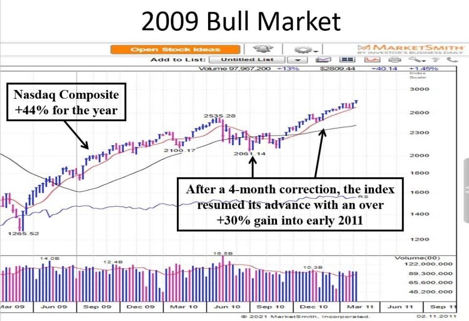 Chart is provided by MarketSmith