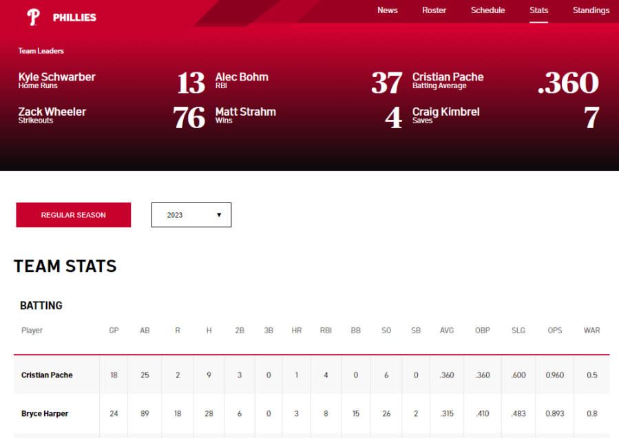 NBC Sports Philly Phillies stats