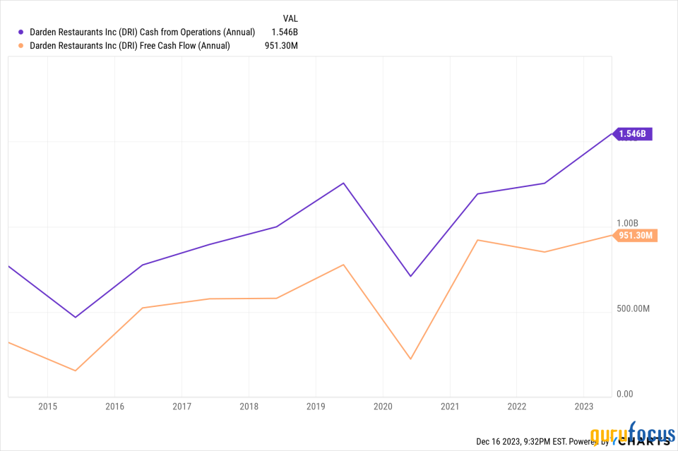 Evaluating Darden Restaurants' Rise, Growth and Potential