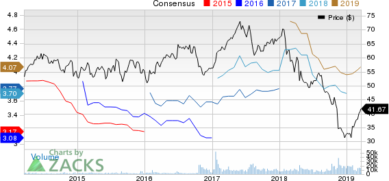 British American Tobacco p.l.c. Price and Consensus