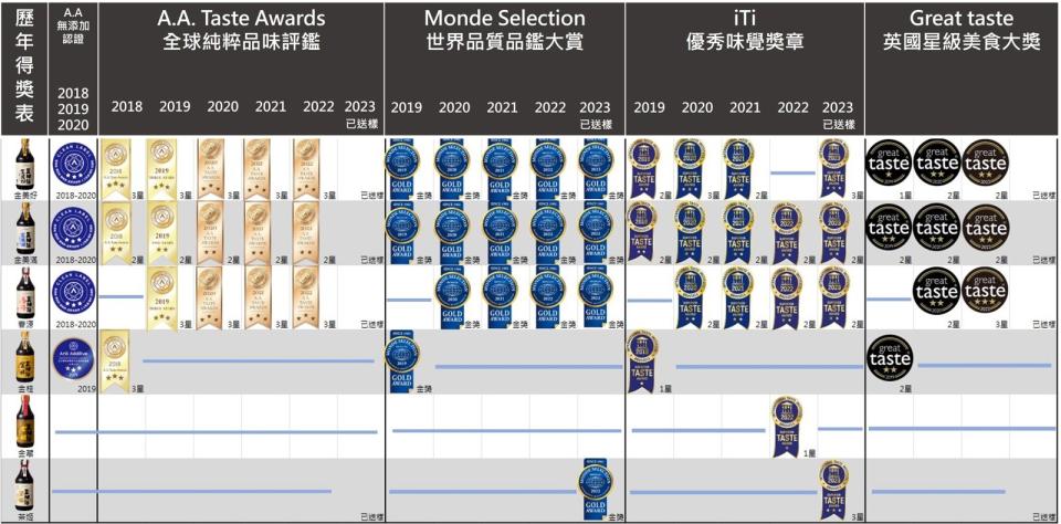 豆油伯諸多產品都在國際大獎中受到肯定。（豆油伯提供）