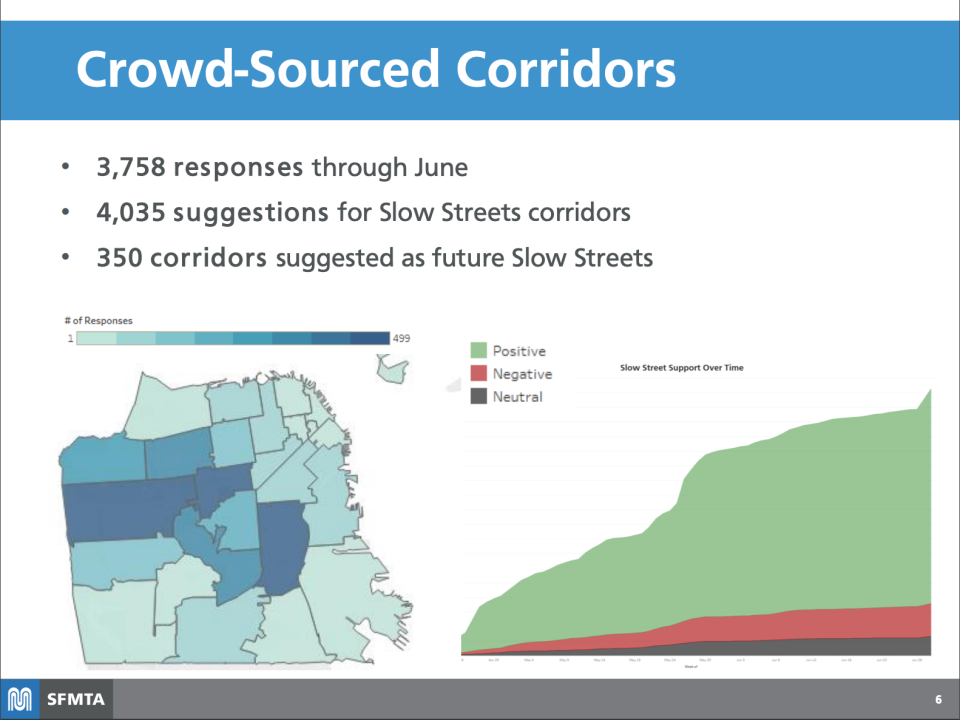 Most Slow Streets were requested for the western neighborhoods of the city as well as the Mission, according to the SFMTA.