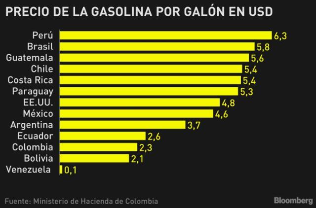 Por qué no ha aumentado el precio de la gasolina en Colombia
