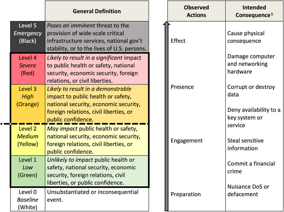 Cyber Incident Severity Schema