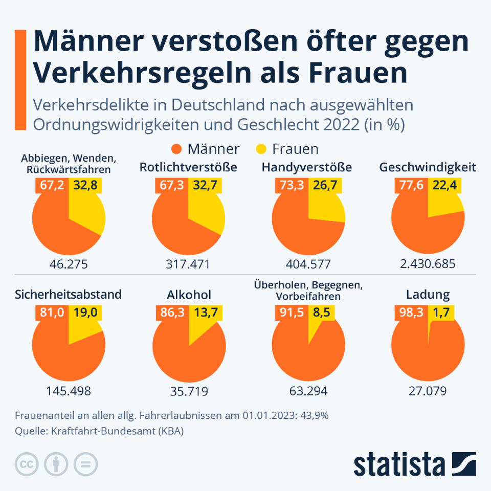 Infografik: Männer verstoßen öfter gegen Verkehrsregeln | Statista