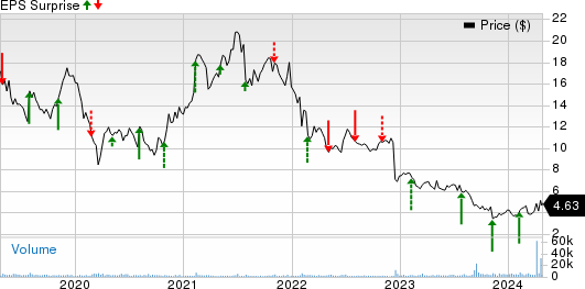 Vanda Pharmaceuticals Inc. Price and EPS Surprise