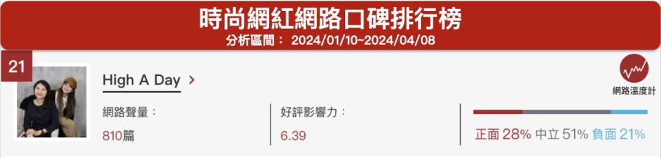 「High A Day」時尚網紅網路口碑排行榜