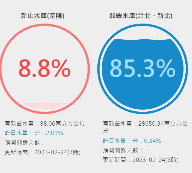 今(24)日基隆新山水庫的蓄水率僅有8.8%。   圖：取自台灣水庫即時水情網站