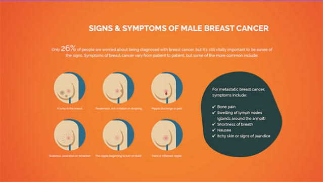 Breast cancer: symptoms men should look out for