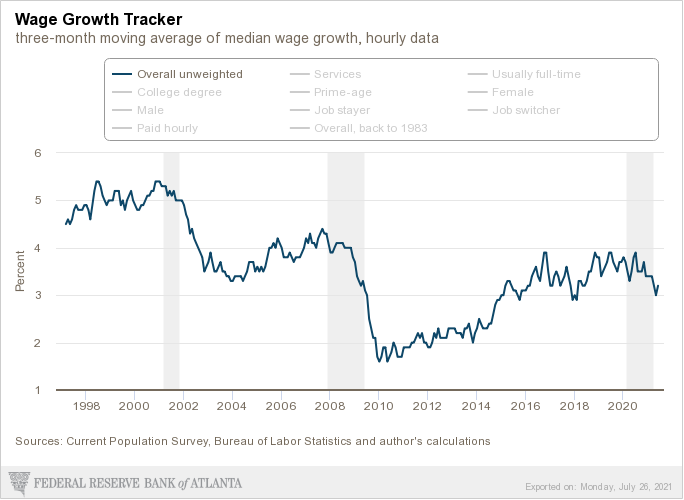 Source: Dept. of Labor, Atlanta Federal Reserve