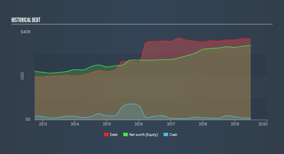 NYSE:EXC Historical Debt, August 14th 2019