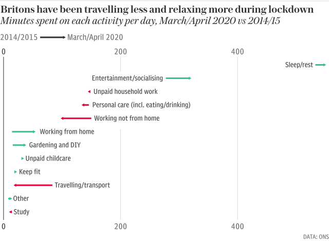 Britons are spending less time travelling and more time relaxing during lockdown
