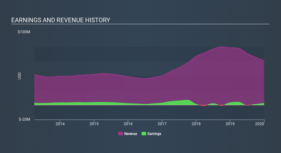 AMEX:INTT Income Statement, March 2nd 2020