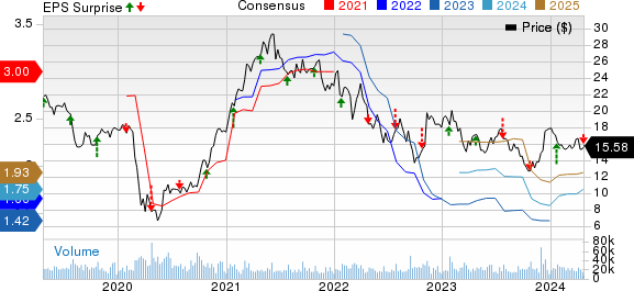 Invesco Ltd. Price, Consensus and EPS Surprise