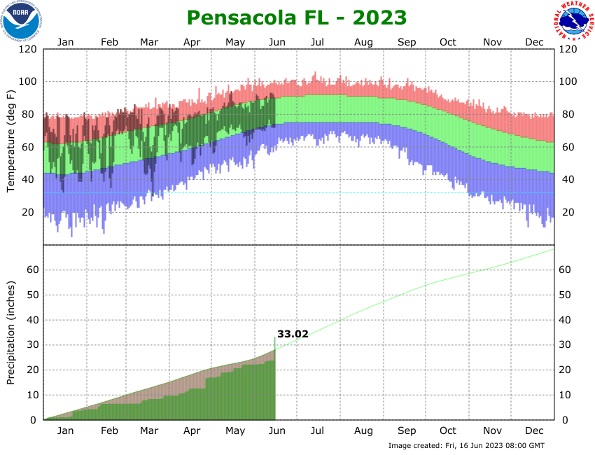 Pensacola has had 33.02 inches of rainfall as of June 16, according to the National Weather Service.