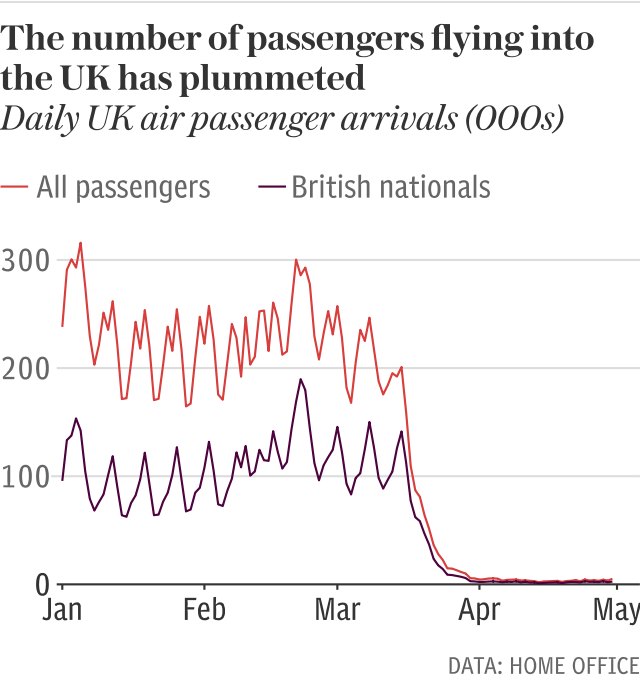 Air passenger numbers into the UK have plummeted