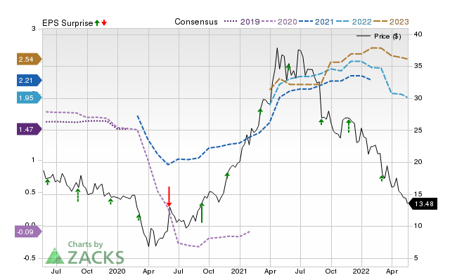 Price, Consensus and EPS Surprise Chart for AEO