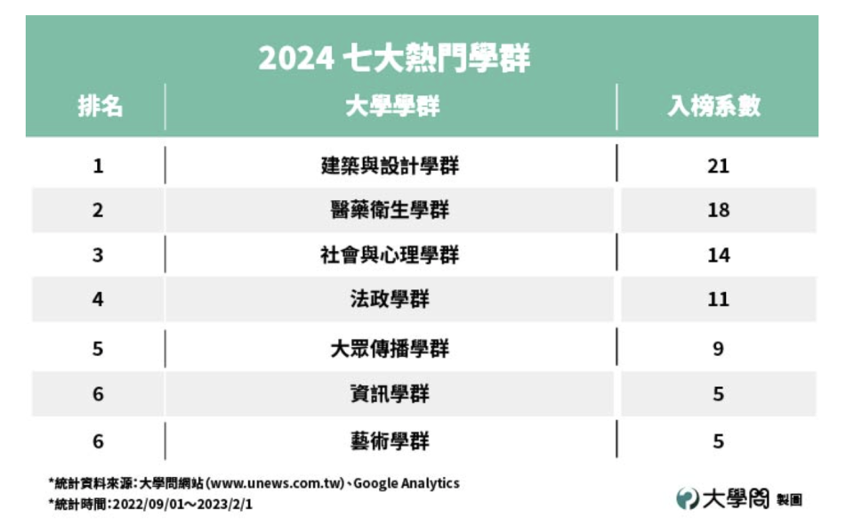 大學問網站今（1/30）公布2024高中生最愛百大科系排行榜。翻攝大學問網站