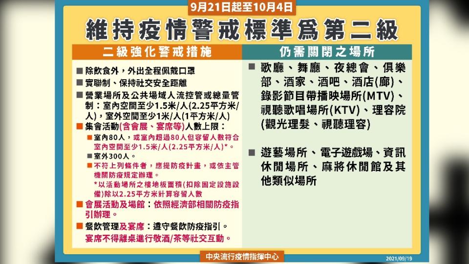 維持疫情警戒標準為第二級。（圖／中央流行疫情指揮中心）