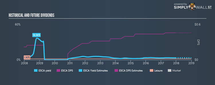 NasdaqGM:ESCA Historical Dividend Yield Dec 13th 17