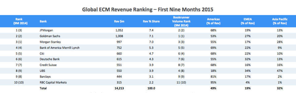 Dealogic ECM revenue