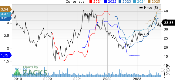 Urban Outfitters, Inc. Price and Consensus