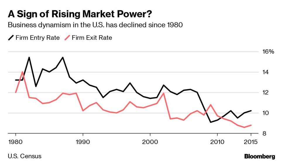 (Bloomberg) -- U.S. technology giants are headed for their biggest antitrust showdown with Congress in 20 years as lawmakers and regulators demand to know whether companies like Alphabet Inc.’s Google and Facebook Inc. use their dominance to squelch innovation.Executives from Google, Facebook, Apple Inc. and Amazon.com Inc. are set to appear Tuesday before the House antitrust panel, whose Democratic chairman is leading an investigation into the market power of the biggest tech companies and their effect on competition.The hearing harkens back to Microsoft Corp. co-founder Bill Gates’ appearance before the Senate in 1998 when Microsoft was the target of government scrutiny into its monopoly in computer operating systems. Two months later, the Justice Department filed a landmark antitrust lawsuit against Microsoft that reined in its practices and nearly led to the company’s breakup.“This is really a deep dive by the committee to understand what’s going on in the tech sector, what needs to be done in terms of antitrust enforcement but also to understand better whether there is a need for change in the law,” said Gene Kimmelman, a senior adviser at the policy group Public Knowledge, who served in the Justice Department’s antitrust division under President Barack Obama.While the executives testifying Tuesday don’t have the star power of Gates, their appearance marks the first time the largest technology companies will face questions from lawmakers amid a rising chorus of criticism that they are violating antitrust laws. That was the same accusation leveled at Microsoft two decades ago.Rhode Island Democrat David Cicilline, who leads the antitrust panel, is bearing down on technology companies as antitrust enforcers prepare their own scrutiny of the industry. The Justice Department and the Federal Trade Commission, which share antitrust jurisdiction, have taken the first steps toward investigating conduct by the biggest companies, with the Justice Department taking responsibility for Google and Apple, and FTC overseeing Facebook and Amazon.For more: Far From Silicon Valley, Trustbusters Plotted Big Tech AssaultTuesday’s hearing will focus on innovation and entrepreneurship. One of the key complaints from critics of the big tech companies is that they can use their power to thwart competition from smaller rivals. Academic research has shown a steady decline in business start-ups across the economy. One possible explanation is that rising market concentration across industries effectively shuts out entry by new businesses.While some barriers to competition are inherent in any business, the key question for the antitrust committee is whether and how dominant tech platforms can intentionally raise barriers to new entrants, said Michael Kades, the director of markets and competition policy at the Washington Center for Equitable Growth.A report by the University of Chicago’s Stigler Center this year found that digital markets tend to be winner-take-all in which one firm comes to dominate. That creates an incentive for the companies to edge out new challengers that could threaten that dominance.Lack of competition can lead to reduced innovation, which harms consumers over time, according to the report. “The evidence thus far does suggest that current digital platforms face very little threat of entry and are negatively impacting investment in key digital areas,” it said.For more: YouTube’s Trampled Foes Plot Antitrust RevengeOne of the authors of the Chicago report -- Yale University economist Fiona Scott Morton -- will testify Tuesday. The company executives scheduled to appear are Adam Cohen, Google’s director of economic policy, Matt Perault, head of global policy development at Facebook, Amazon associate general counsel for competition Nate Sutton, and Kyle Andeer, vice president of corporate law at Apple.E-commerce trade association NetChoice, which includes Google and Facebook, will tell the committee a different story: The reach of tech platforms gives small businesses the opportunity to target large audiences of potential customers through digital advertising. Not long ago, their only choice was expensive advertising in a local newspaper or television station, the group said.“These platforms are helping small businesses the same way a large retailer operates as an anchor for a shopping center or mall,” Carl Szabo, vice president of NetChoice, will say, according to his prepared remarks. “The larger these platforms grow means the more customers small businesses can reach with better targeting and lower costs.”Sarah Miller, deputy director of Open Markets Institute, which advocates for aggressive antitrust enforcement, countered that tech platforms are harming entrepreneurs.“These companies were the darlings of most Democrats and now the dynamic has changed profoundly,” she said. “There is really a period of learning going on in Congress, with staffers, with the broader public, around the varying ways that all of these tech companies, these tech monopolies, are destructive.”To contact the reporters on this story: David McLaughlin in Washington at dmclaughlin9@bloomberg.net;Ben Brody in Washington, D.C. at btenerellabr@bloomberg.netTo contact the editors responsible for this story: Sara Forden at sforden@bloomberg.net, John HarneyFor more articles like this, please visit us at bloomberg.com©2019 Bloomberg L.P.