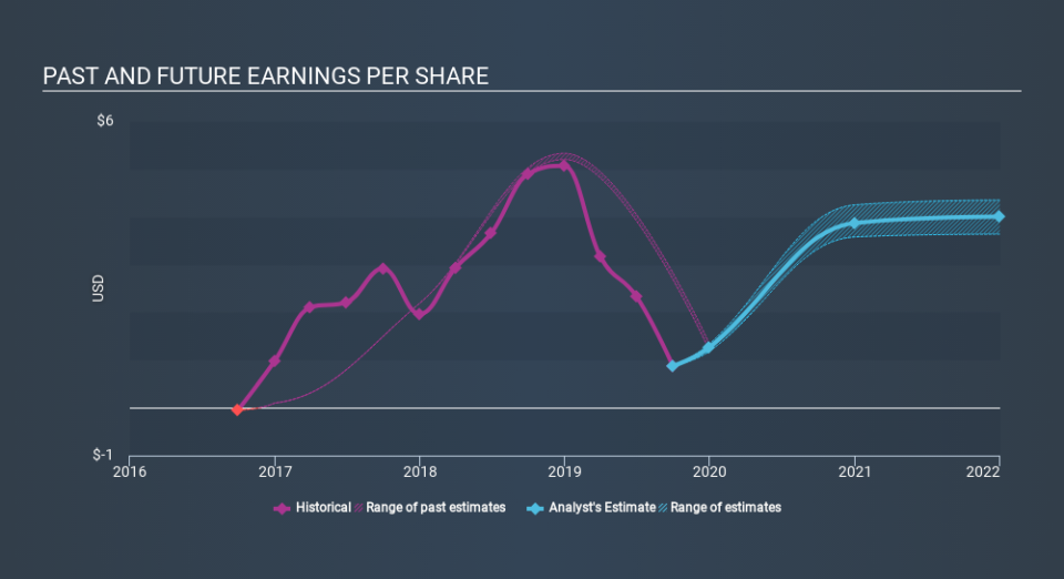 NYSE:AEL Past and Future Earnings, December 9th 2019