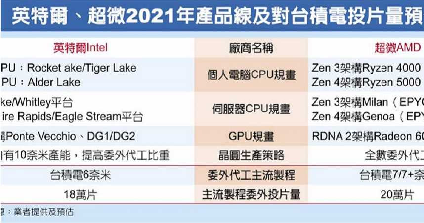 英特爾、超微2021年產品線及對台積電投片量預估（製表／涂志豪）