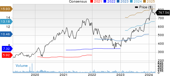 ServiceNow, Inc. Price and Consensus