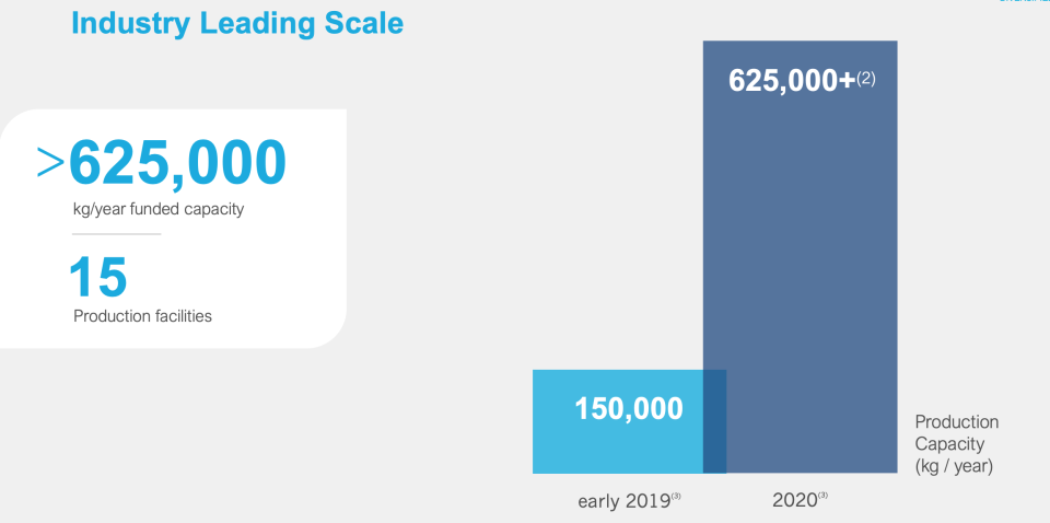 Aurora Cannabis expects its peak production capacity to grow from 150,000 kilograms in early 2019 to more than 625,000 kilograms in 2020.