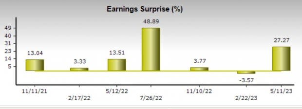 Zacks Investment Research