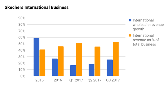 A bar chart showing Skechers international sales growth and percent international sales in relation to total sales. International sales have been in the double digits for years, and this year the company is hitting 50% of sales from international markets.