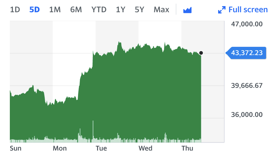 Chart: Yahoo Finance UK