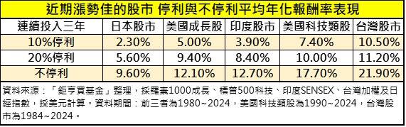 近期漲勢佳的股市，停利與不停利平均年化報酬率表現。（圖／記者王翊綺製表）