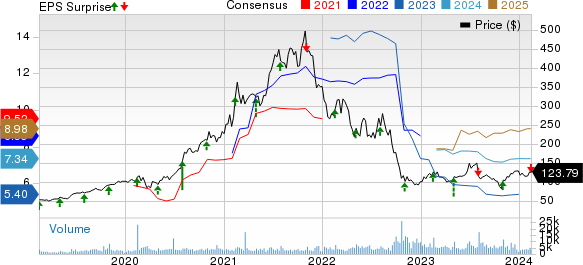 Generac Holdings Inc. Price, Consensus and EPS Surprise