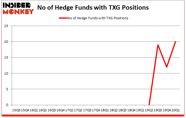 Is TXG A Good Stock To Buy?