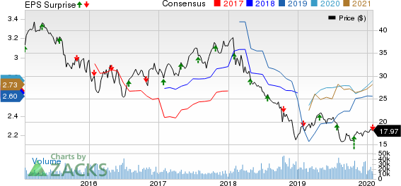 Invesco Ltd. Price, Consensus and EPS Surprise