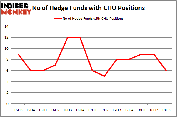 No of Hedge Funds with CHU Positions