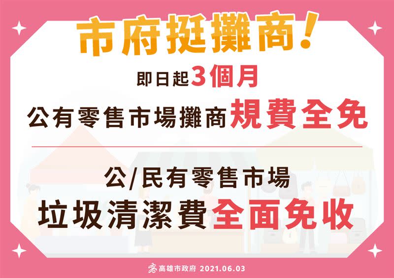 即日起3個月公有零售市場攤商規費全免，公、民有零售市場垃圾清潔費全面免收。（圖／高雄市府提供）