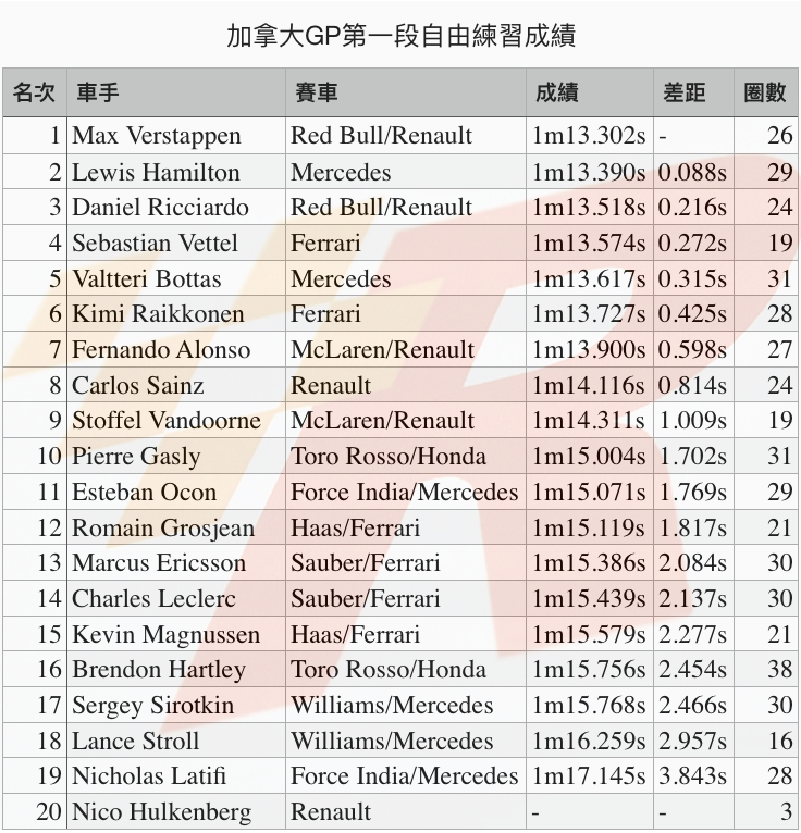 加拿大GP自由練習一Verstappen最快