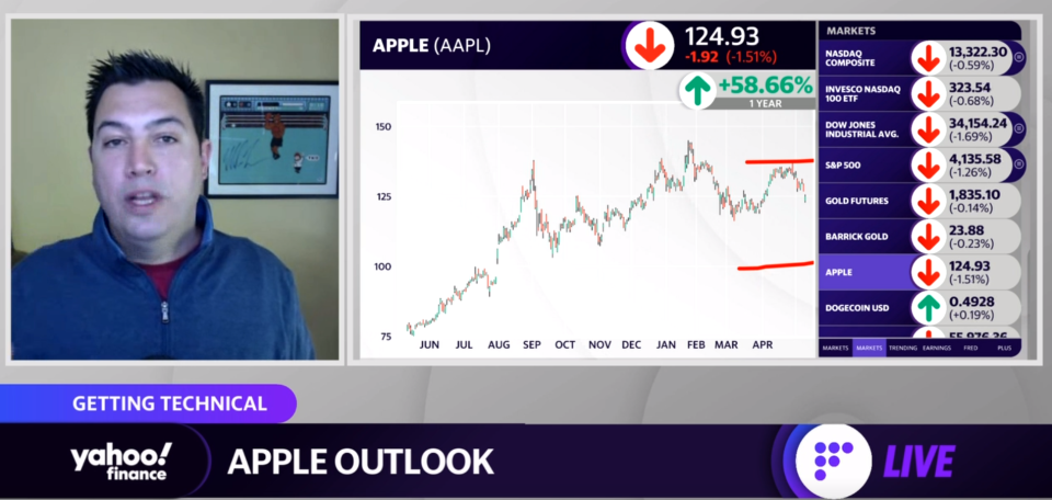 JC Parets breaks down an Apple short