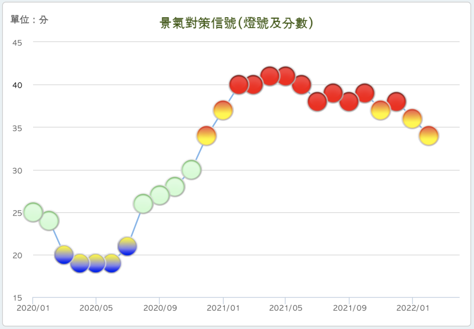 景氣對策信號（資料來源：國發會）