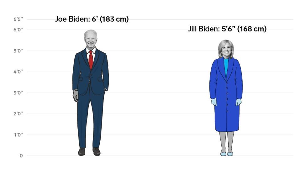 Joe Biden and Jill Biden standing in front of a height chart. Joe Biden is 6 feet and Jill Biden is 5 feet 6 inches